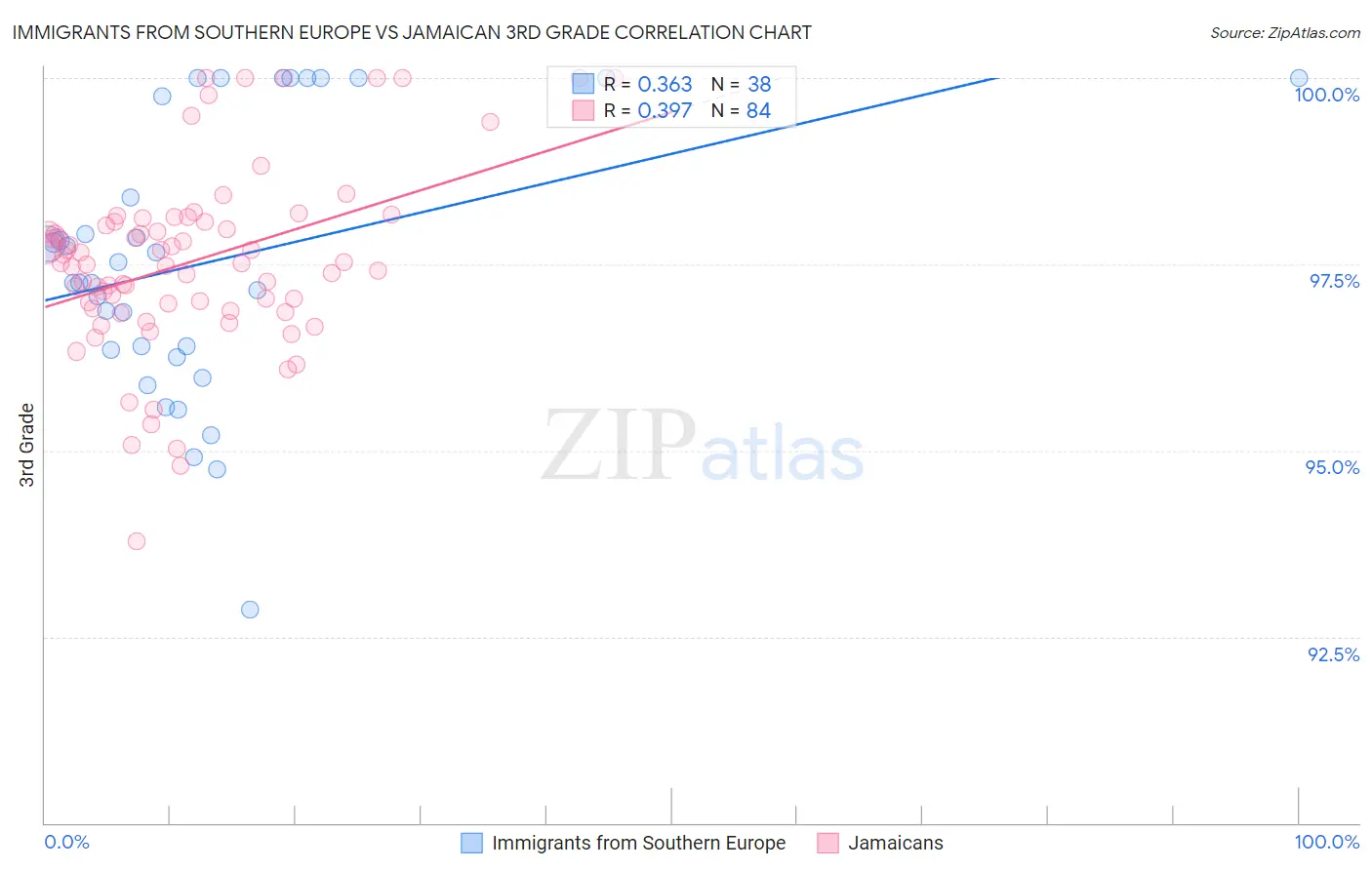 Immigrants from Southern Europe vs Jamaican 3rd Grade