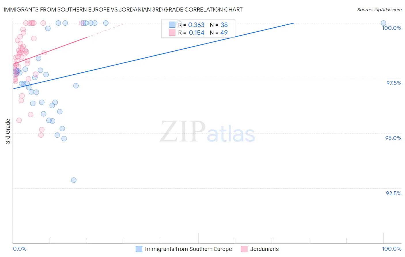 Immigrants from Southern Europe vs Jordanian 3rd Grade