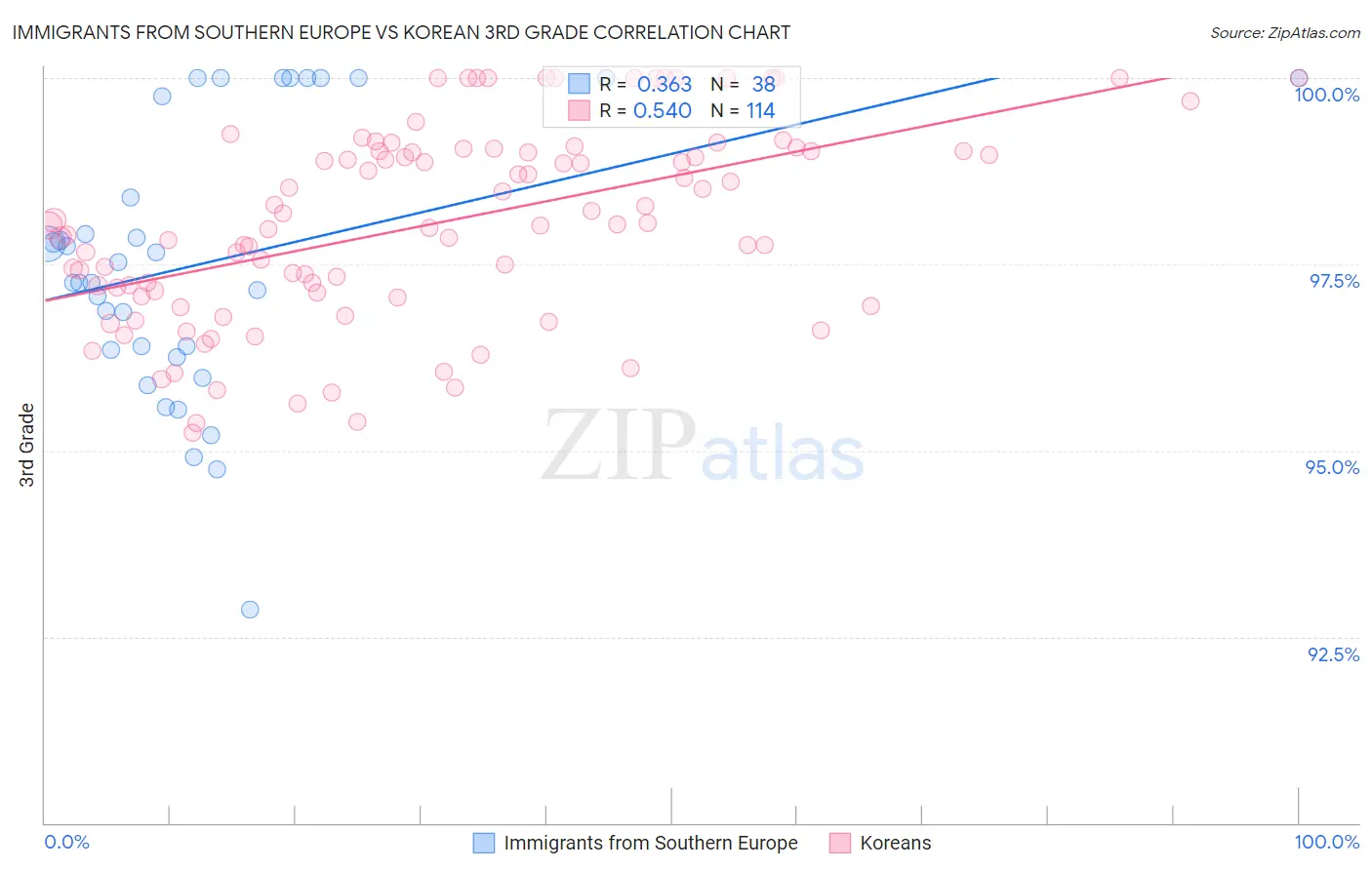 Immigrants from Southern Europe vs Korean 3rd Grade
