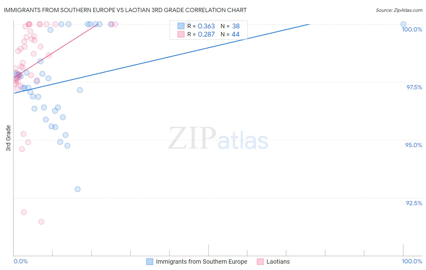 Immigrants from Southern Europe vs Laotian 3rd Grade
