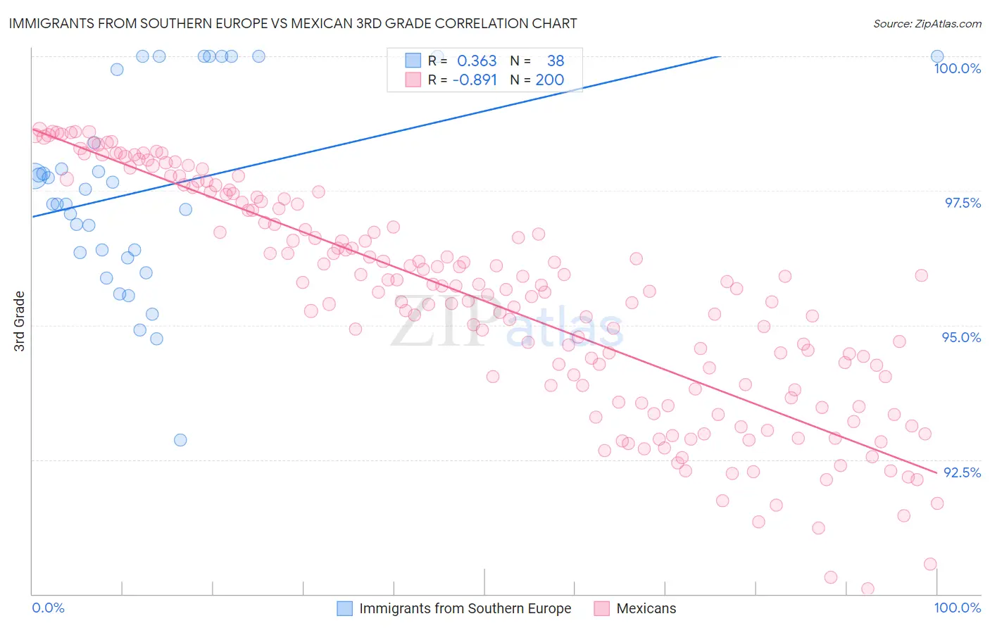Immigrants from Southern Europe vs Mexican 3rd Grade