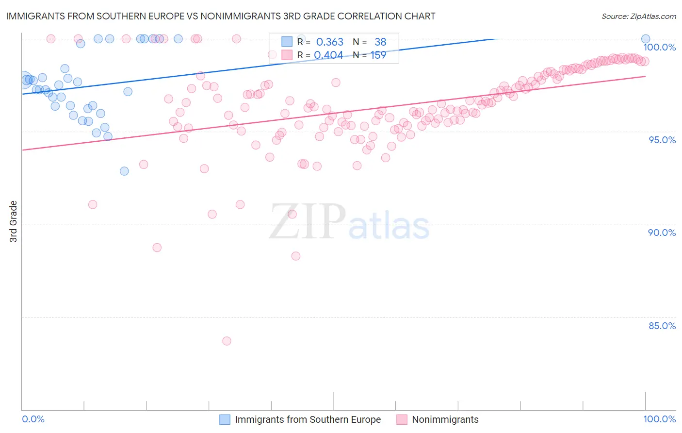 Immigrants from Southern Europe vs Nonimmigrants 3rd Grade
