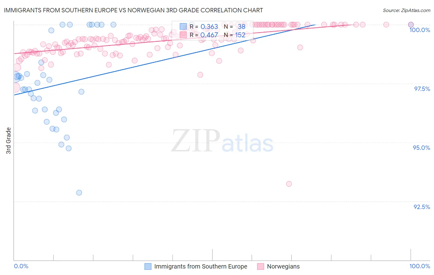 Immigrants from Southern Europe vs Norwegian 3rd Grade
