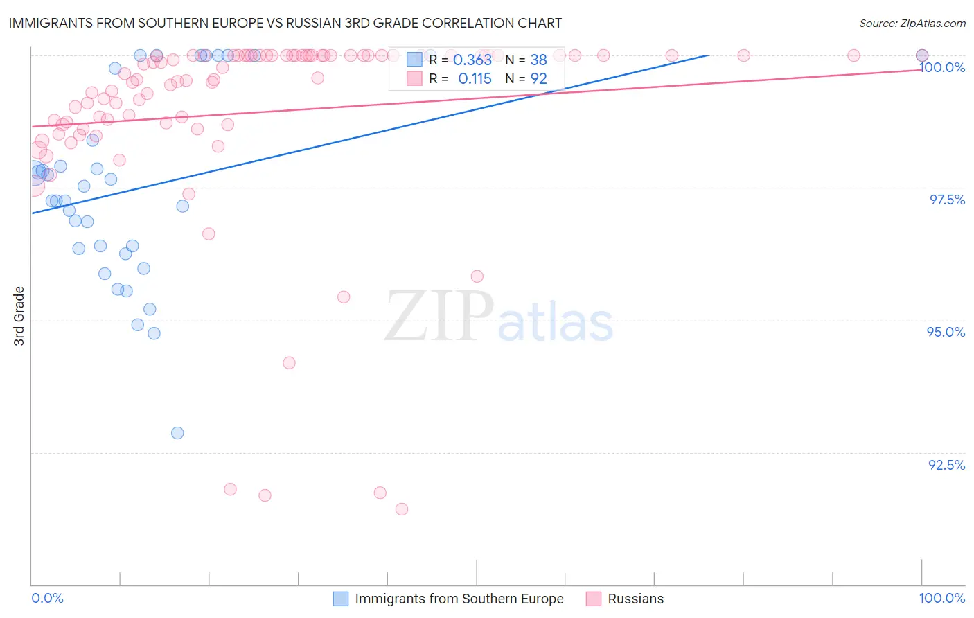 Immigrants from Southern Europe vs Russian 3rd Grade