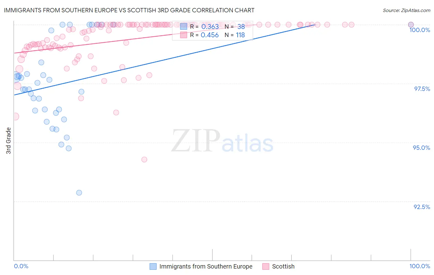Immigrants from Southern Europe vs Scottish 3rd Grade