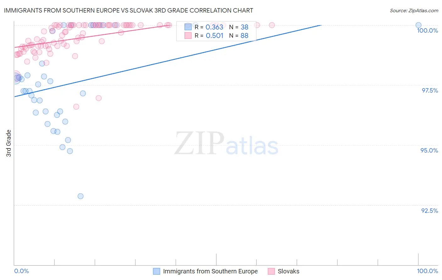 Immigrants from Southern Europe vs Slovak 3rd Grade