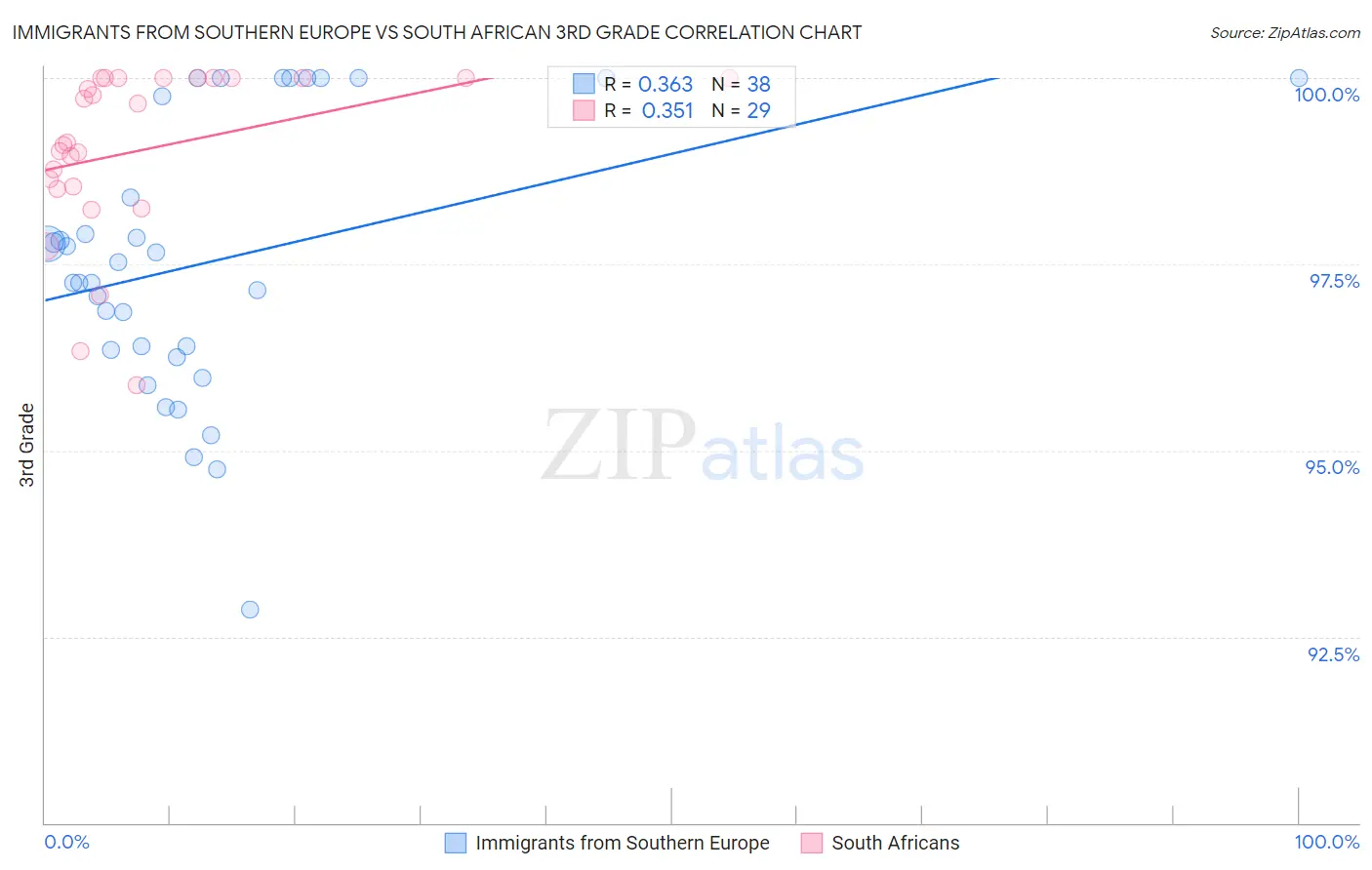 Immigrants from Southern Europe vs South African 3rd Grade