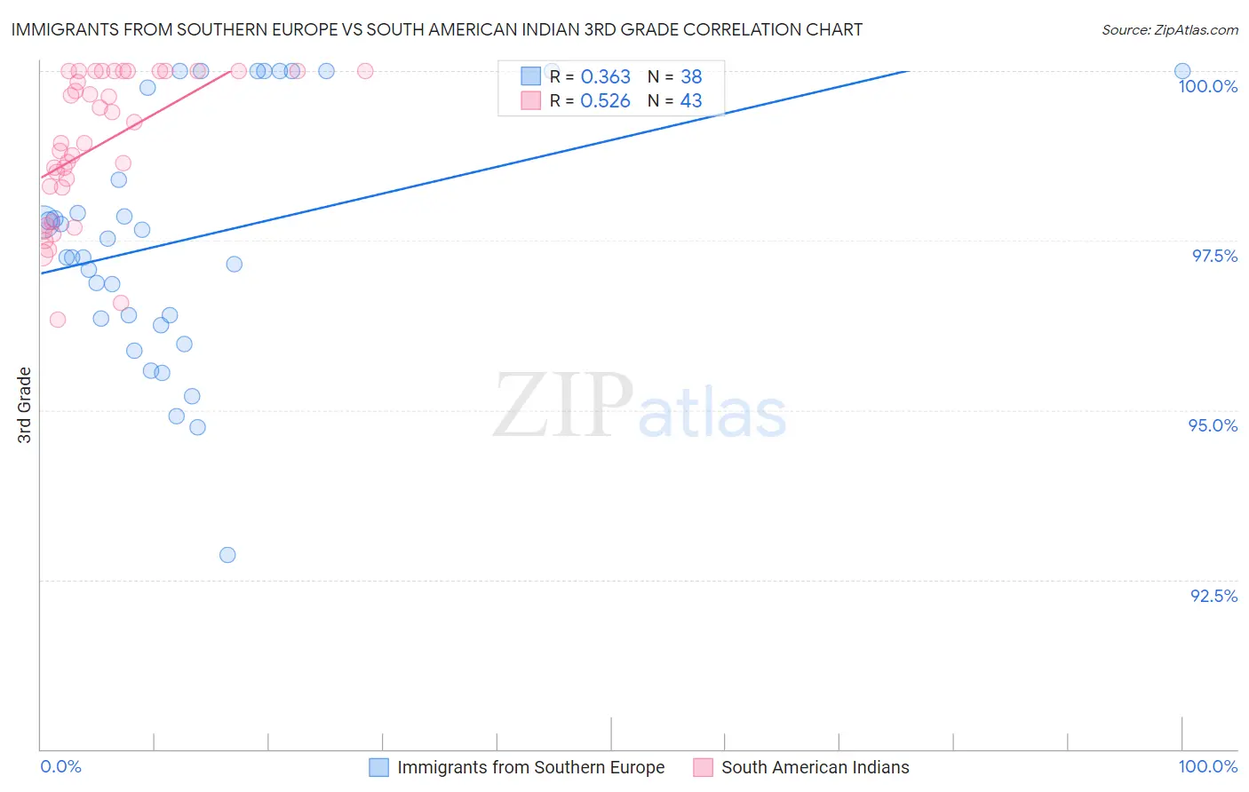 Immigrants from Southern Europe vs South American Indian 3rd Grade