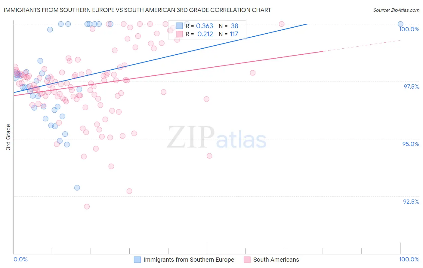 Immigrants from Southern Europe vs South American 3rd Grade