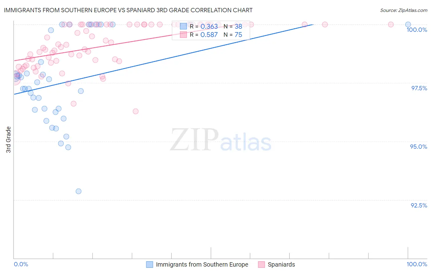 Immigrants from Southern Europe vs Spaniard 3rd Grade