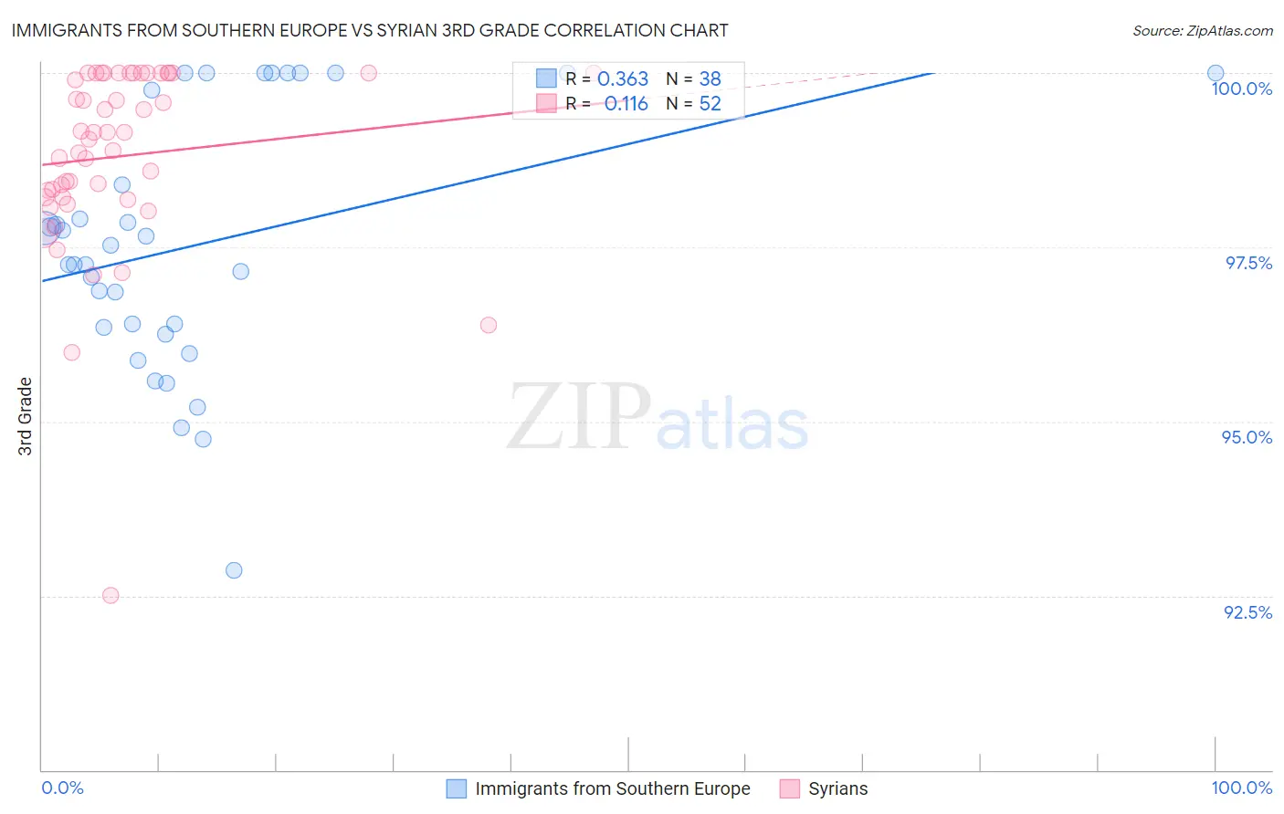 Immigrants from Southern Europe vs Syrian 3rd Grade