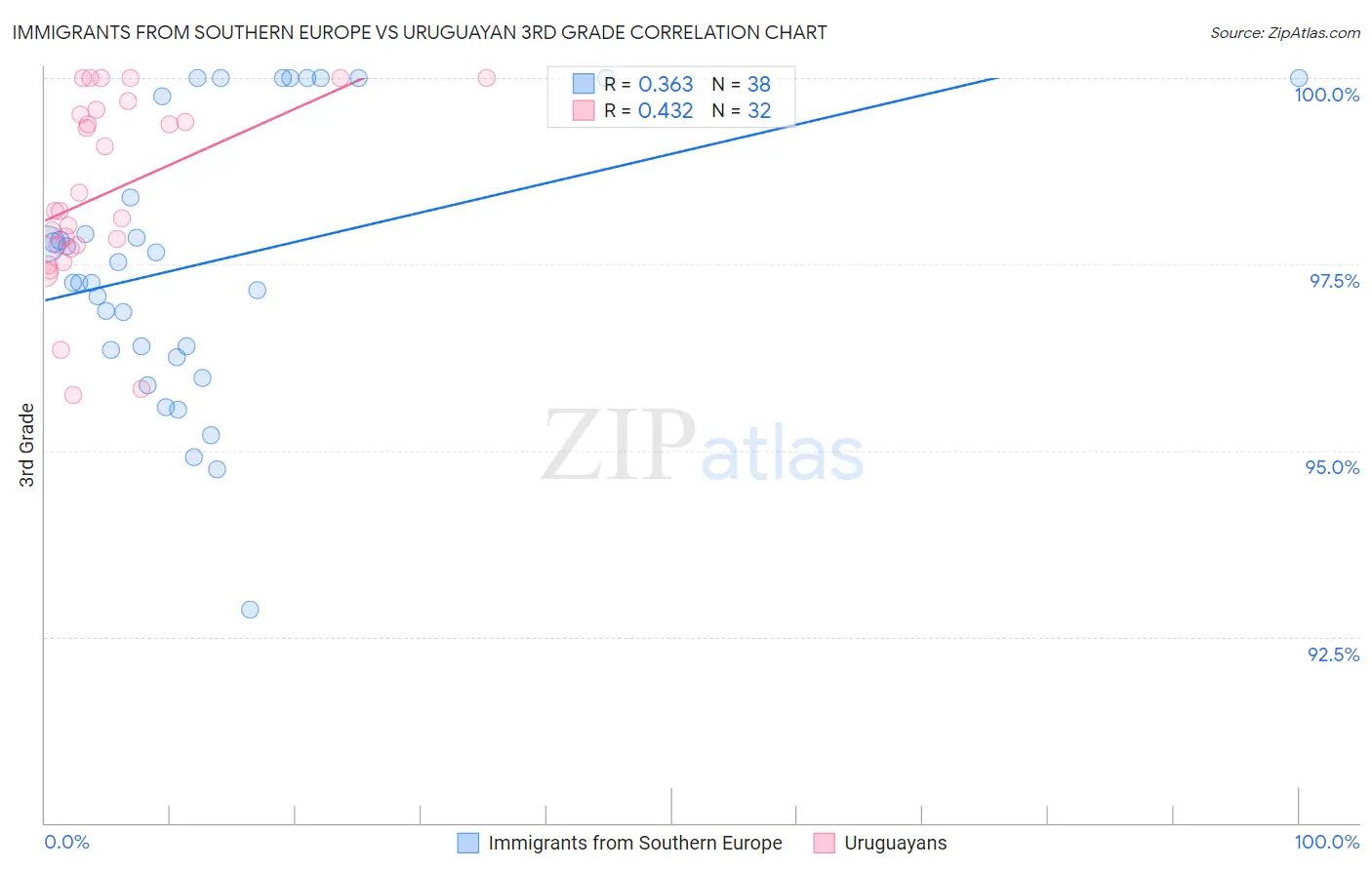 Immigrants from Southern Europe vs Uruguayan 3rd Grade