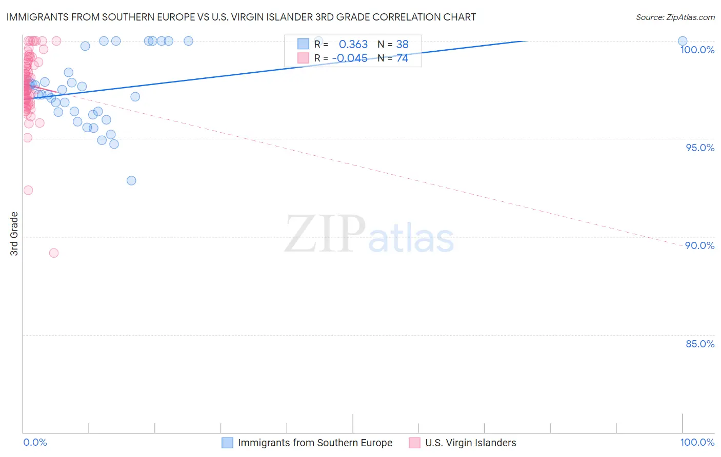 Immigrants from Southern Europe vs U.S. Virgin Islander 3rd Grade