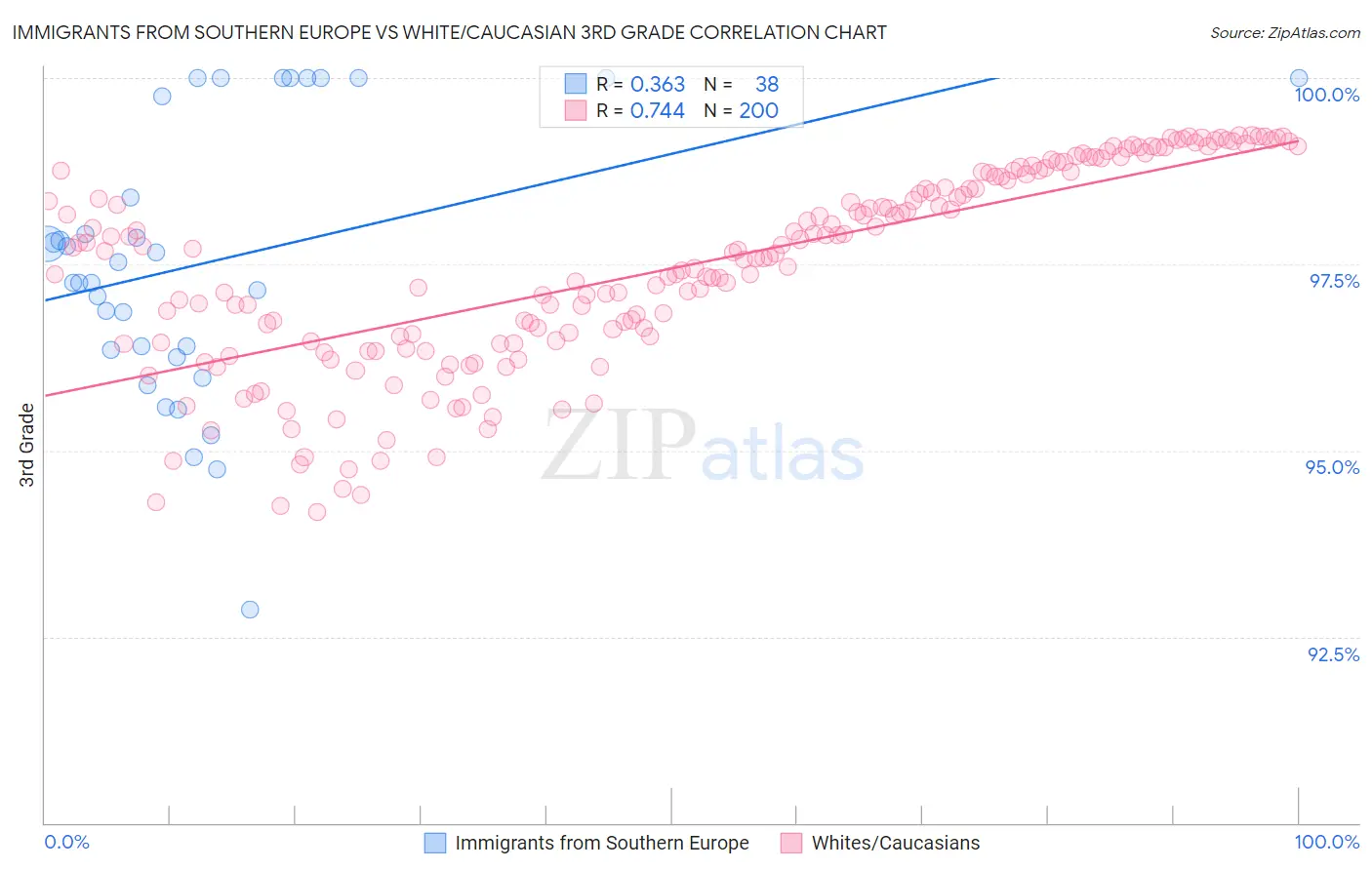Immigrants from Southern Europe vs White/Caucasian 3rd Grade