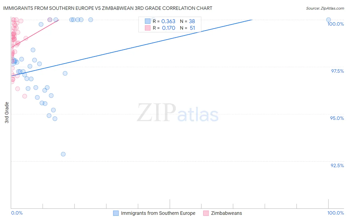 Immigrants from Southern Europe vs Zimbabwean 3rd Grade