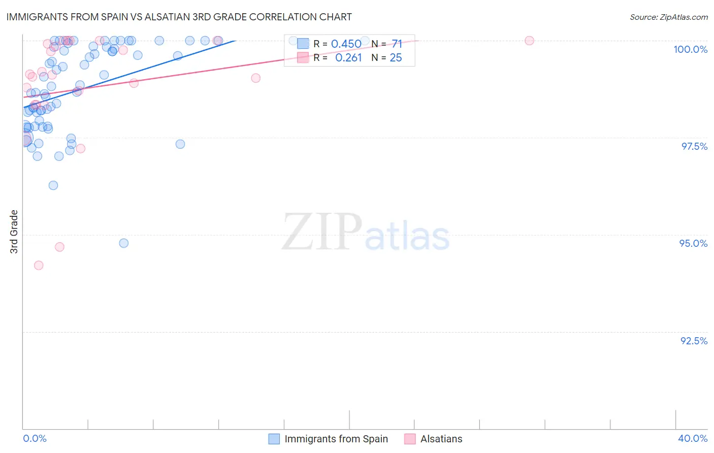 Immigrants from Spain vs Alsatian 3rd Grade