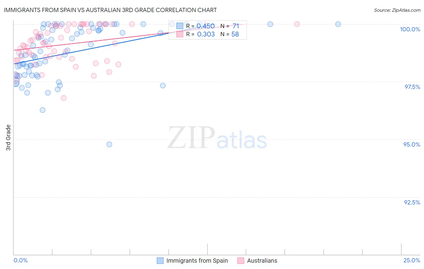 Immigrants from Spain vs Australian 3rd Grade