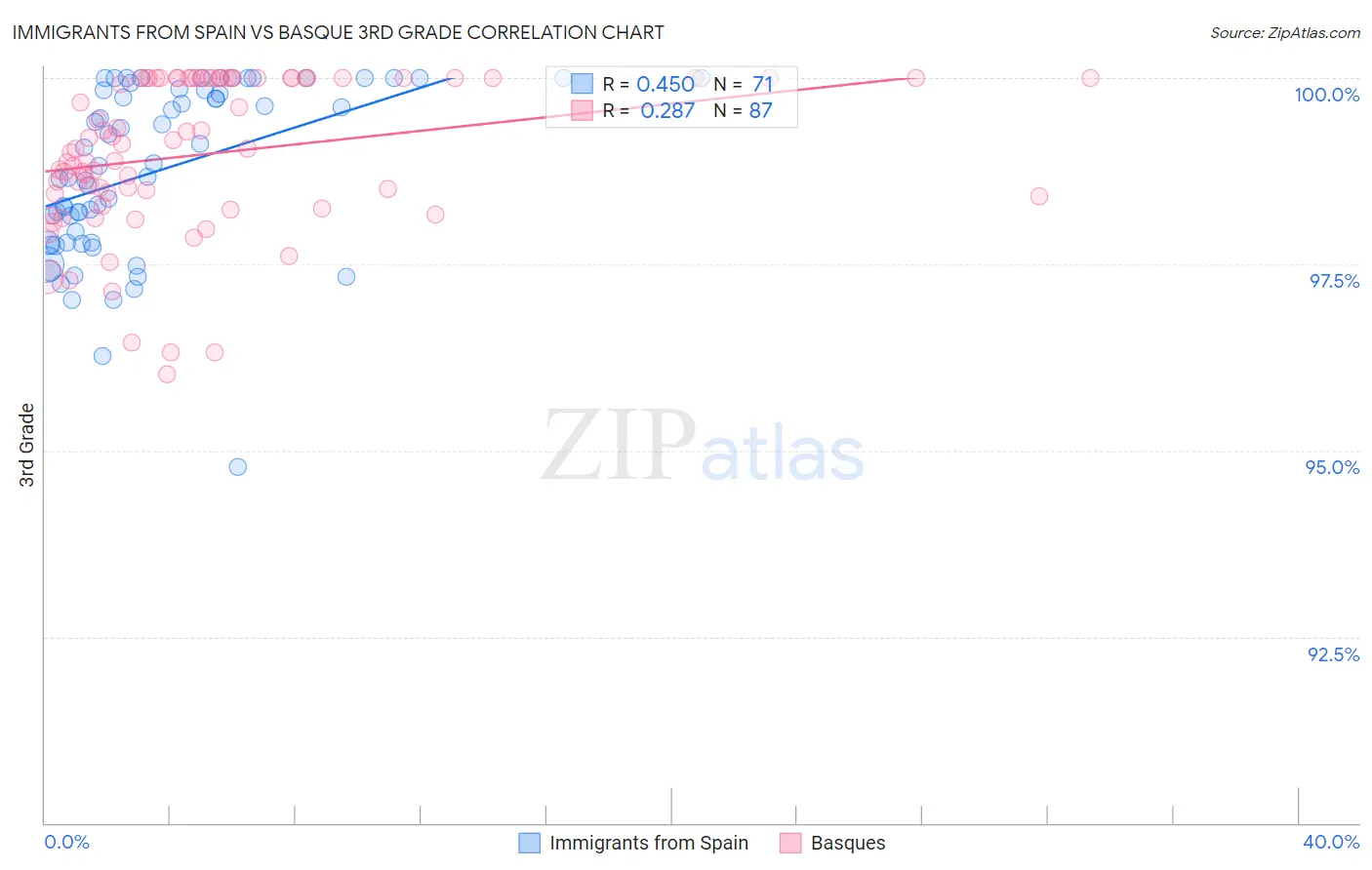 Immigrants from Spain vs Basque 3rd Grade