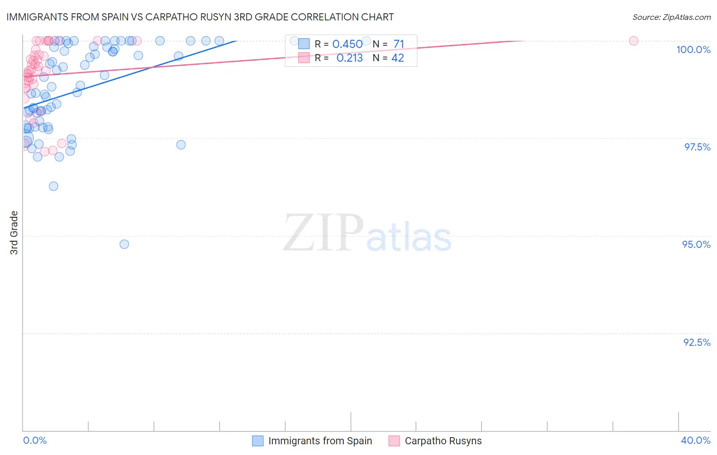 Immigrants from Spain vs Carpatho Rusyn 3rd Grade