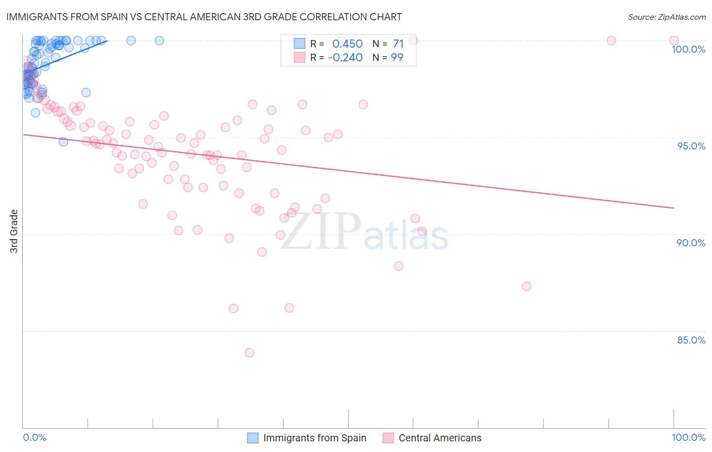 Immigrants from Spain vs Central American 3rd Grade