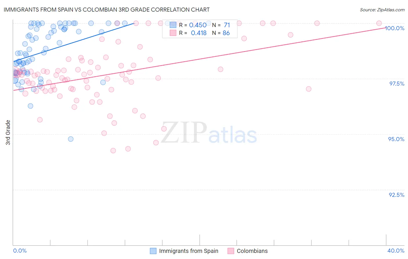 Immigrants from Spain vs Colombian 3rd Grade