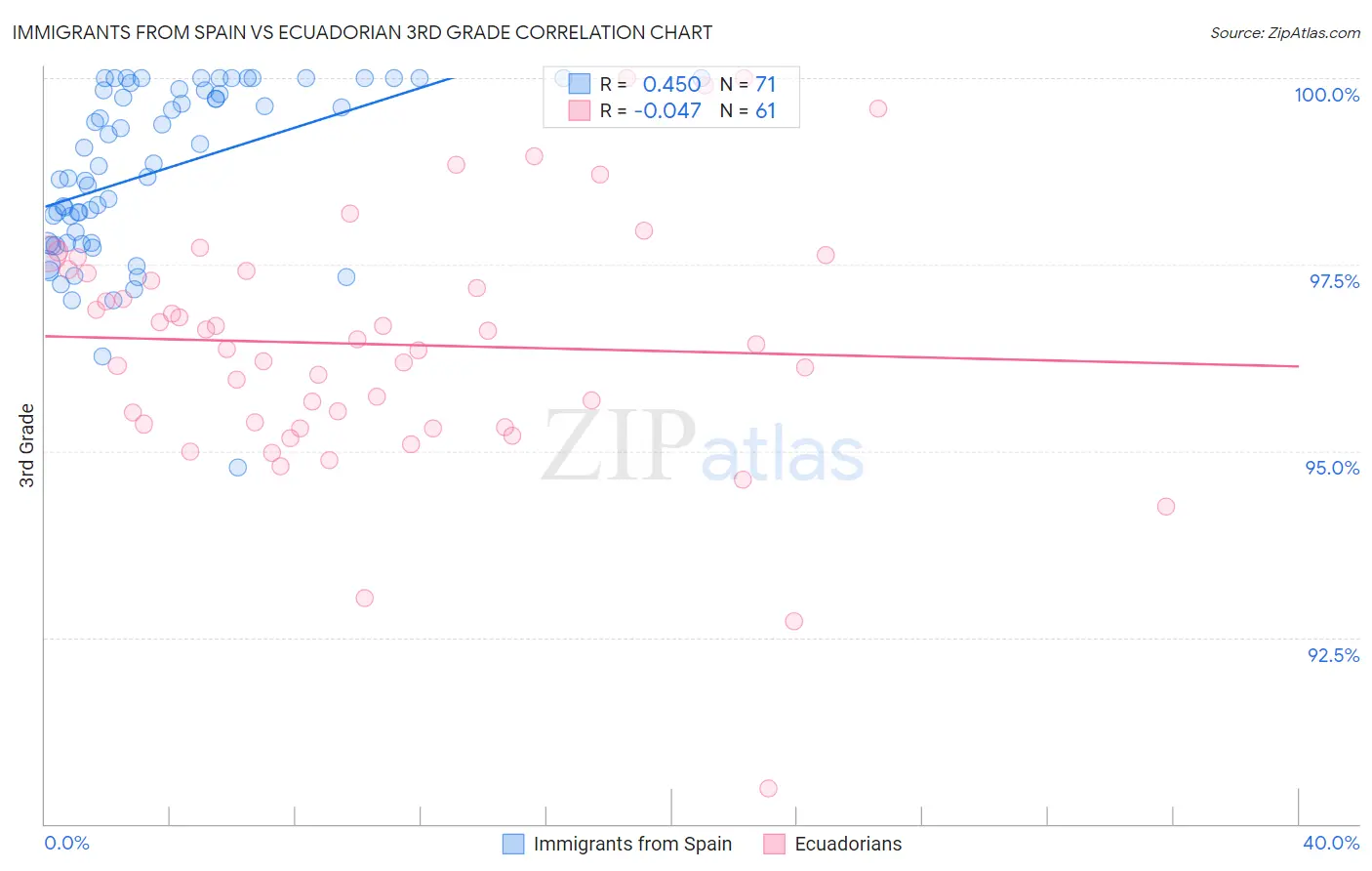 Immigrants from Spain vs Ecuadorian 3rd Grade