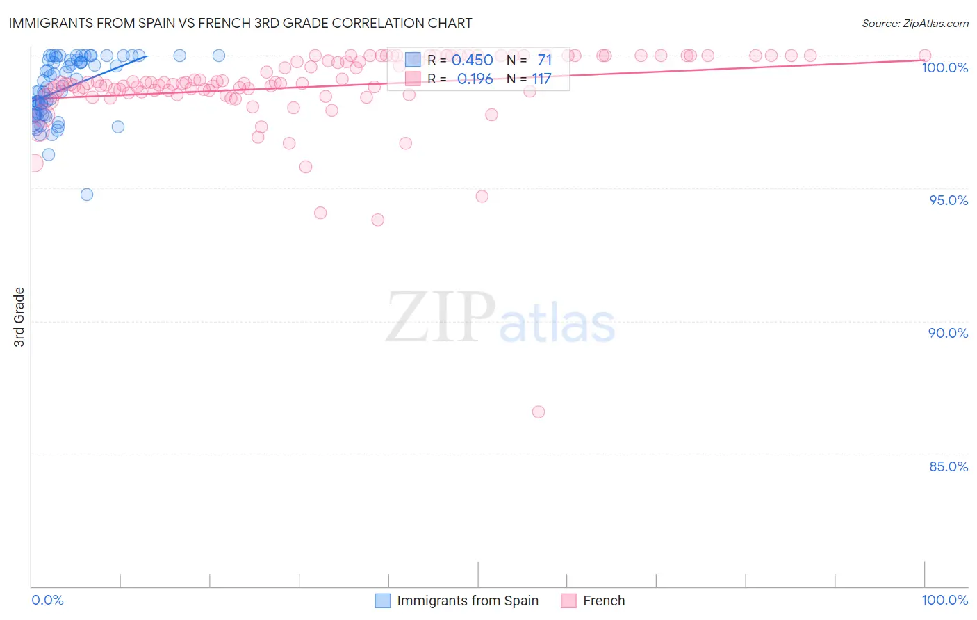 Immigrants from Spain vs French 3rd Grade