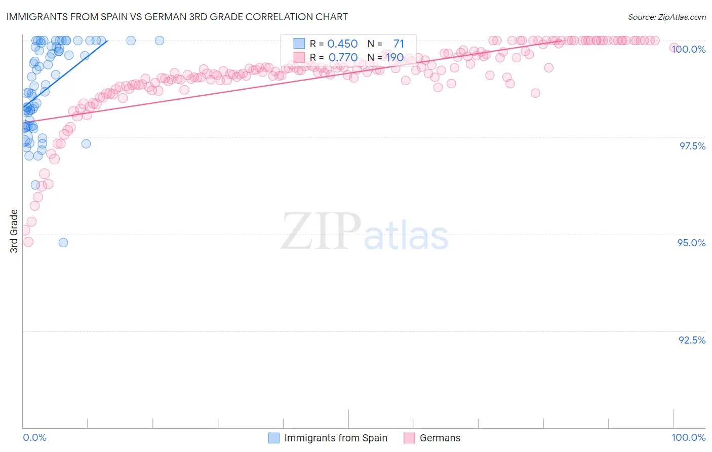 Immigrants from Spain vs German 3rd Grade