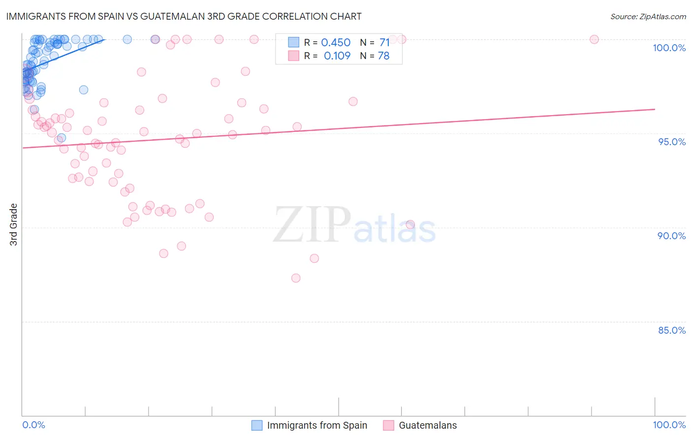 Immigrants from Spain vs Guatemalan 3rd Grade