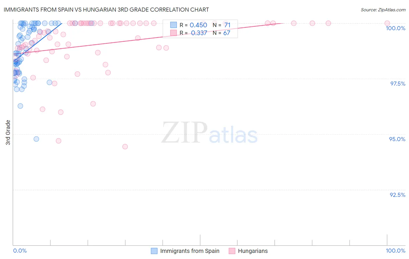 Immigrants from Spain vs Hungarian 3rd Grade