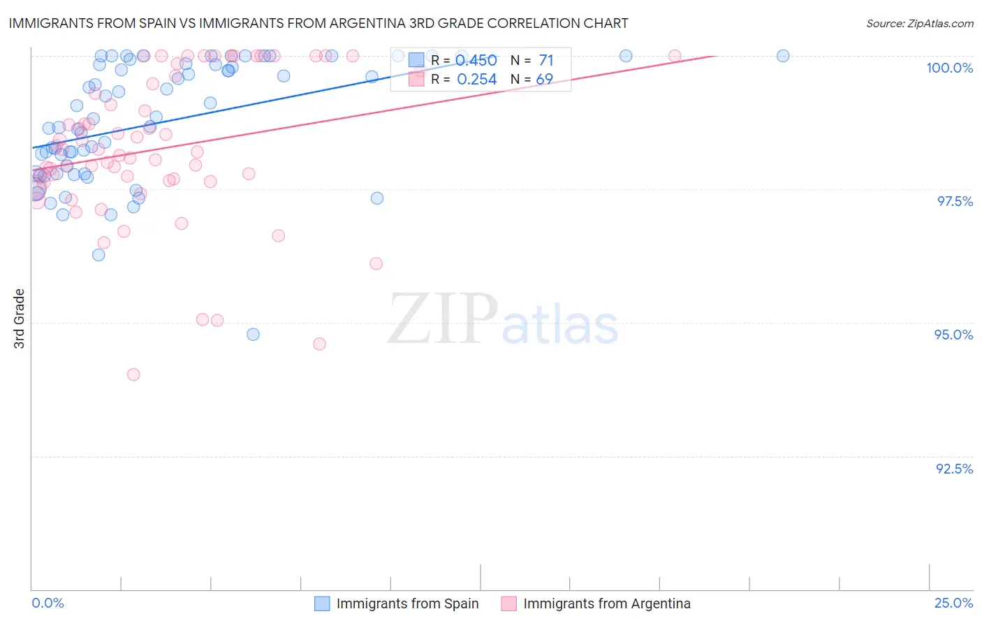 Immigrants from Spain vs Immigrants from Argentina 3rd Grade