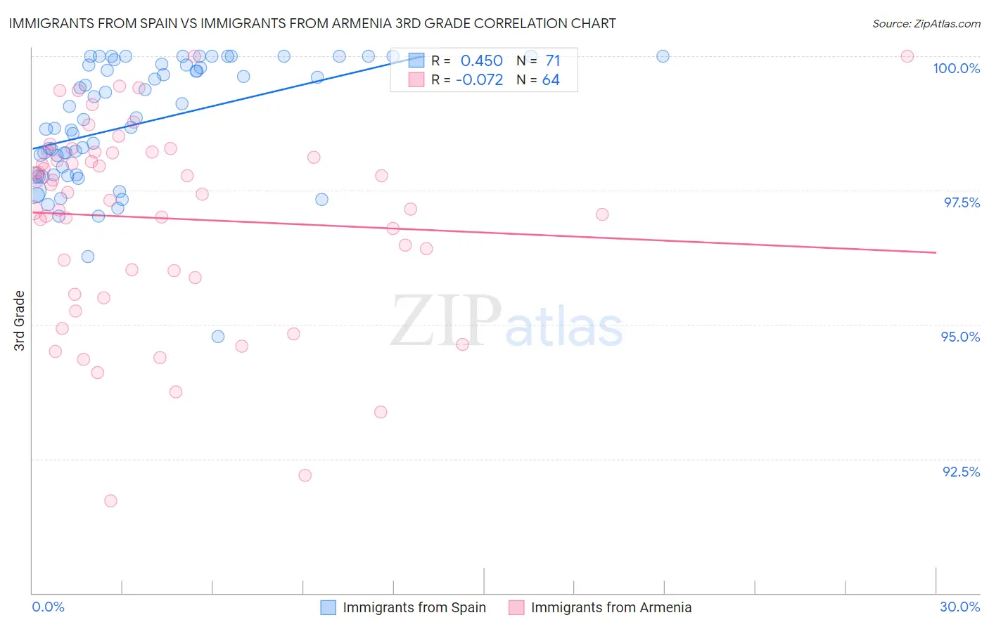Immigrants from Spain vs Immigrants from Armenia 3rd Grade