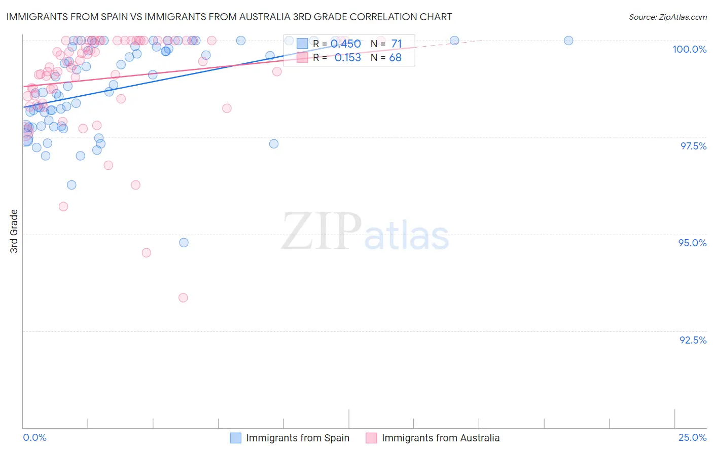 Immigrants from Spain vs Immigrants from Australia 3rd Grade