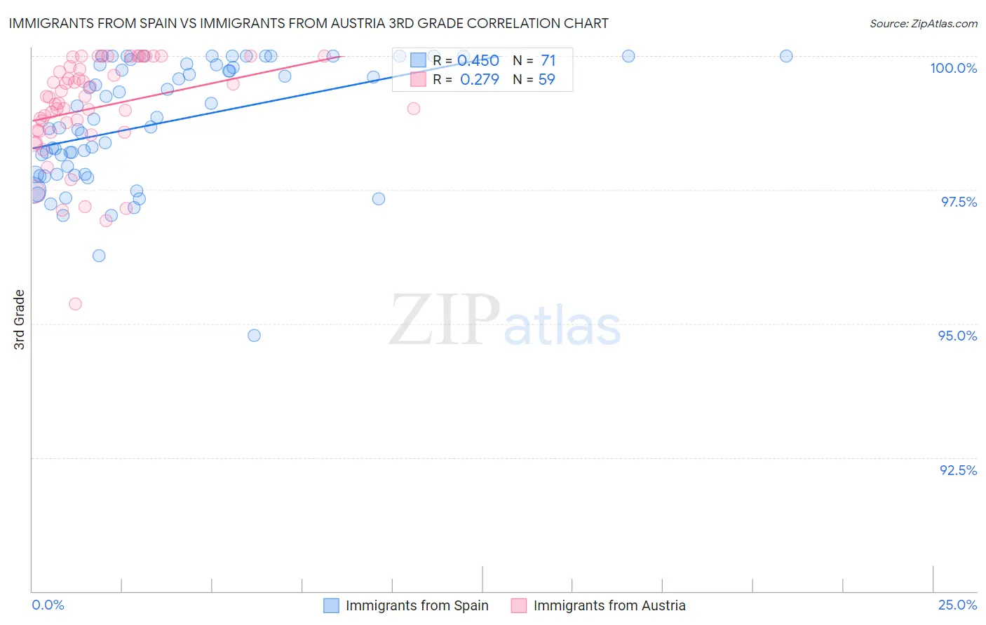 Immigrants from Spain vs Immigrants from Austria 3rd Grade