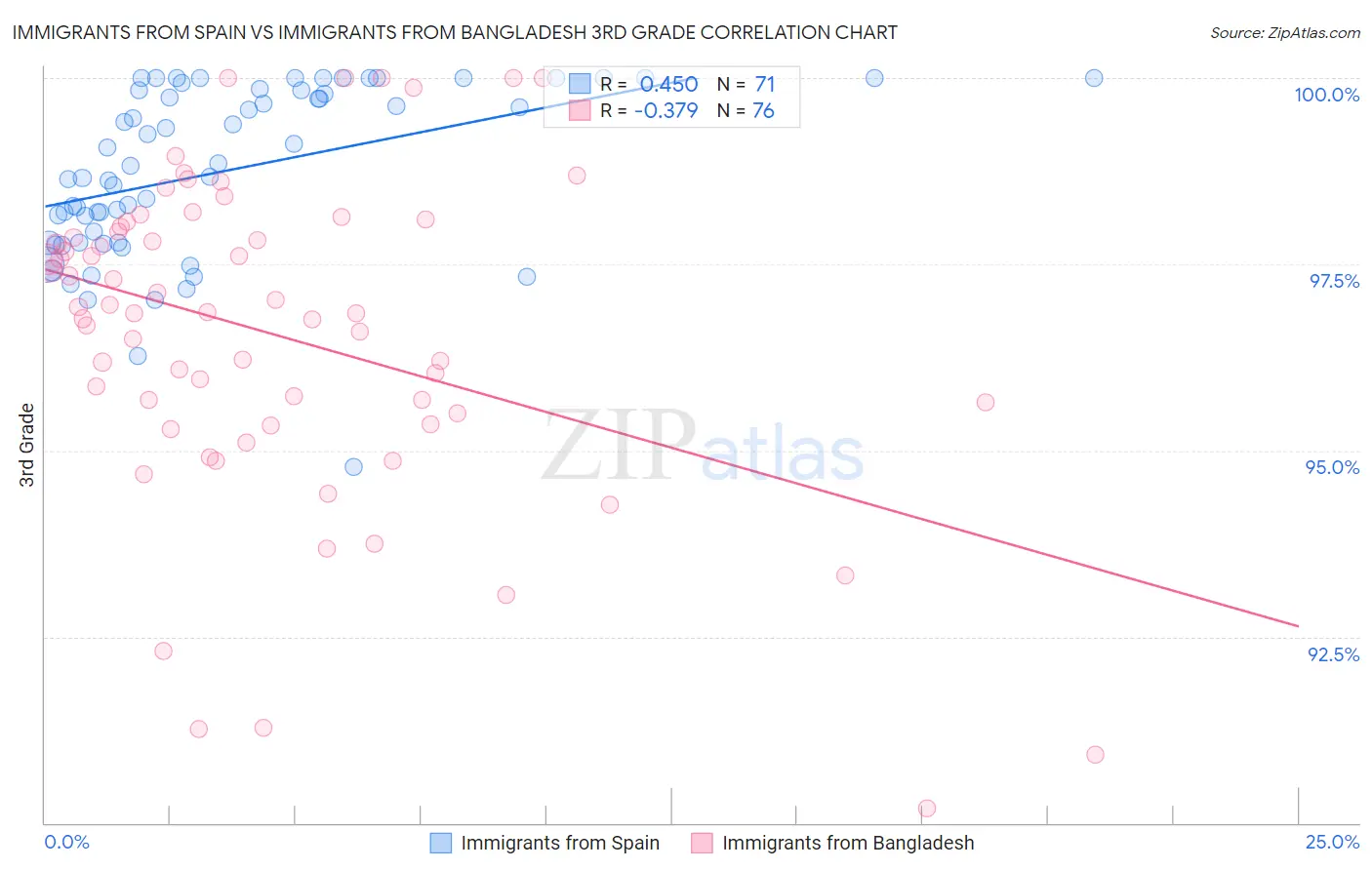 Immigrants from Spain vs Immigrants from Bangladesh 3rd Grade