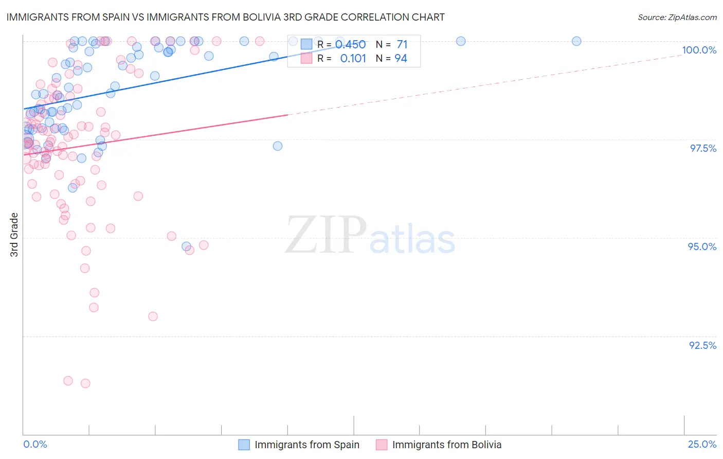 Immigrants from Spain vs Immigrants from Bolivia 3rd Grade