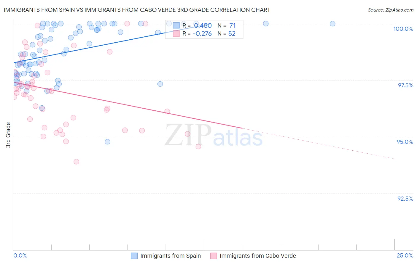 Immigrants from Spain vs Immigrants from Cabo Verde 3rd Grade