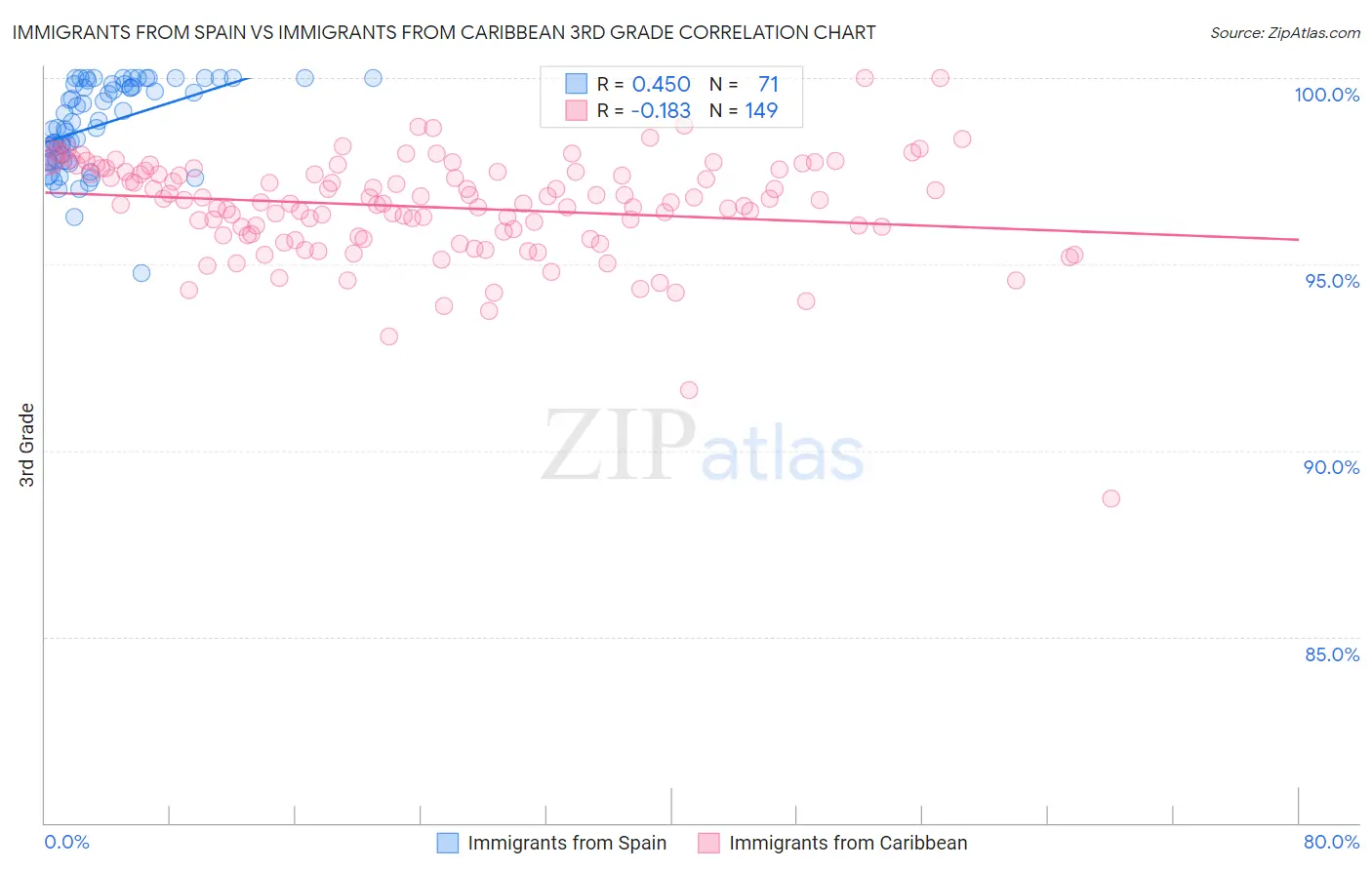 Immigrants from Spain vs Immigrants from Caribbean 3rd Grade