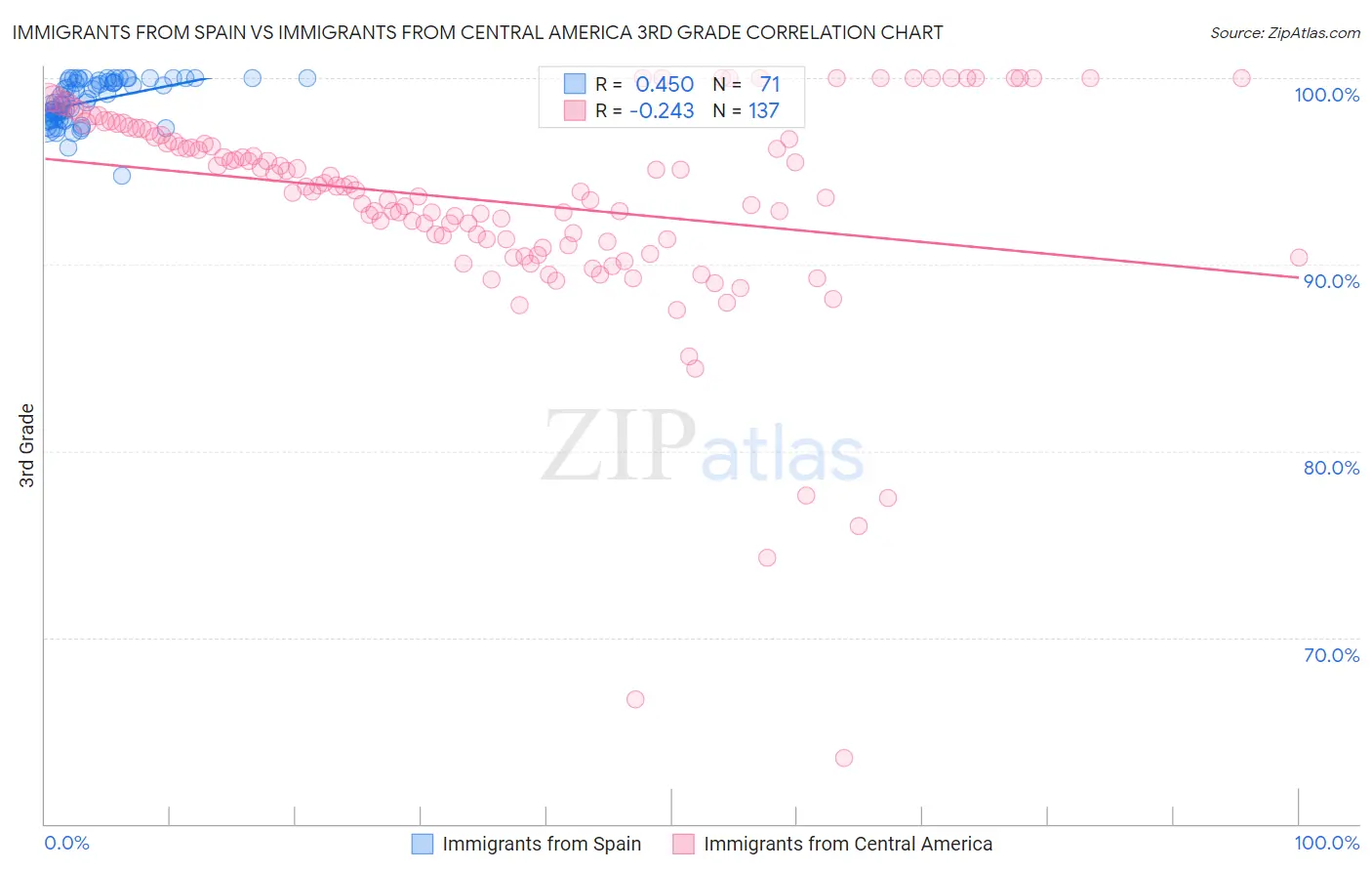 Immigrants from Spain vs Immigrants from Central America 3rd Grade