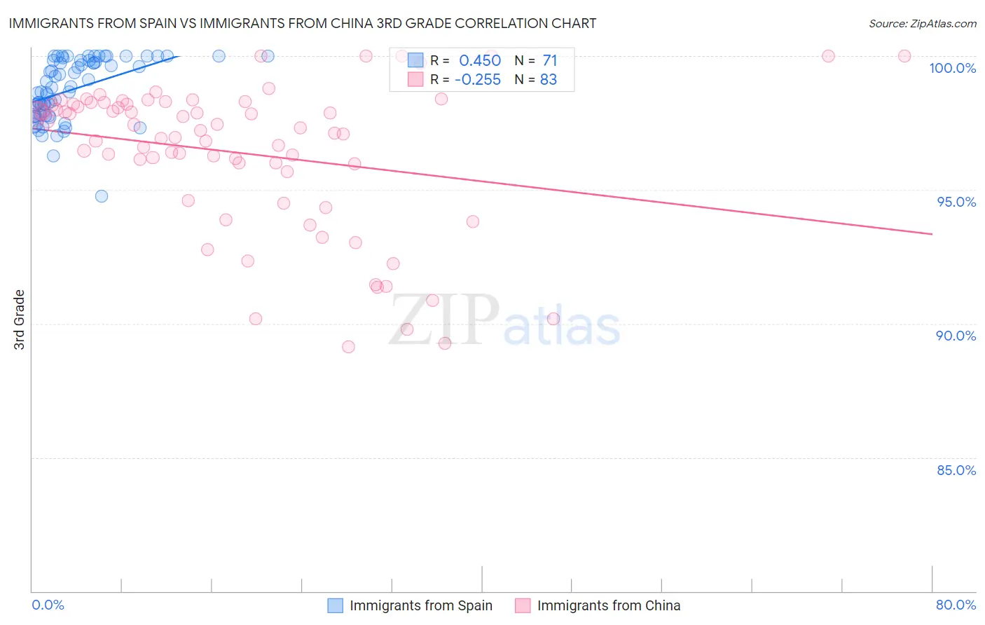 Immigrants from Spain vs Immigrants from China 3rd Grade