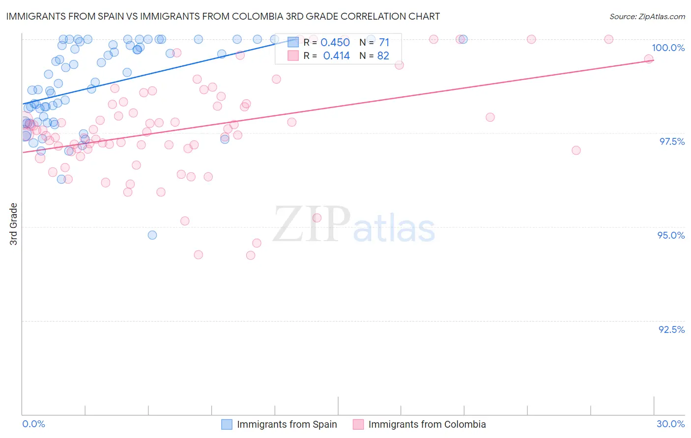 Immigrants from Spain vs Immigrants from Colombia 3rd Grade