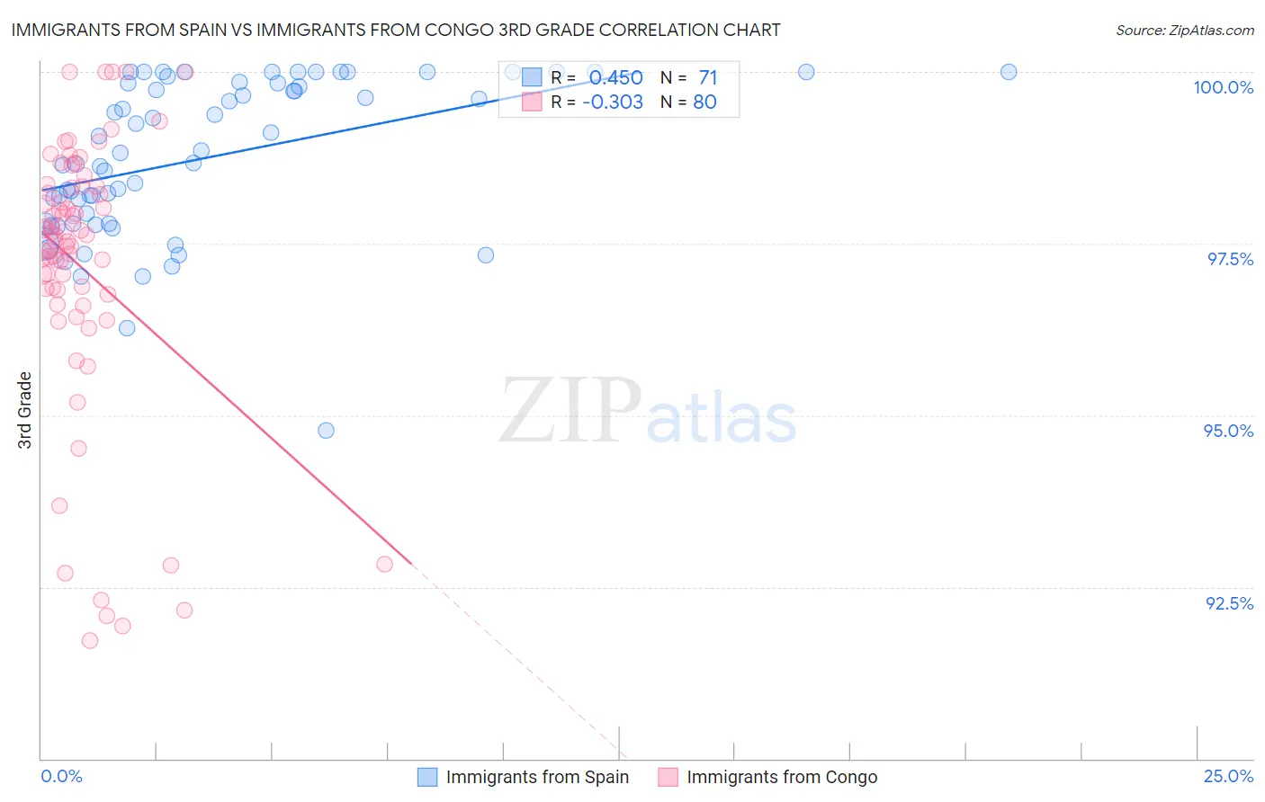 Immigrants from Spain vs Immigrants from Congo 3rd Grade