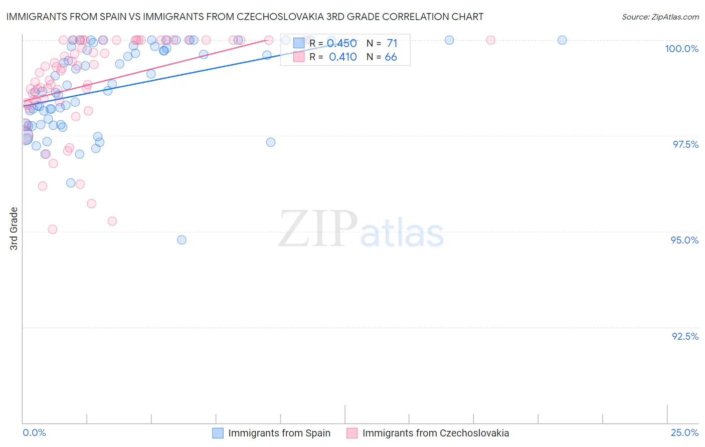 Immigrants from Spain vs Immigrants from Czechoslovakia 3rd Grade
