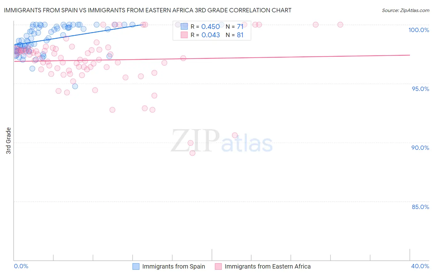 Immigrants from Spain vs Immigrants from Eastern Africa 3rd Grade