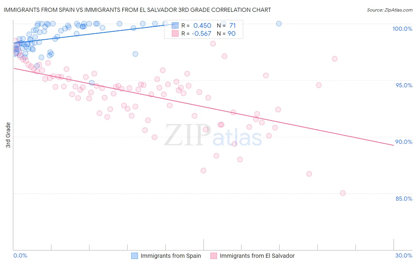 Immigrants from Spain vs Immigrants from El Salvador 3rd Grade