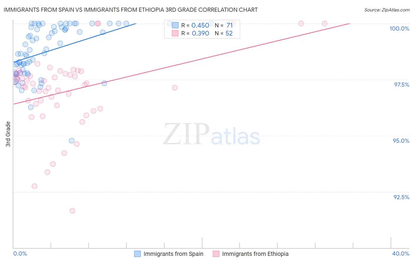 Immigrants from Spain vs Immigrants from Ethiopia 3rd Grade