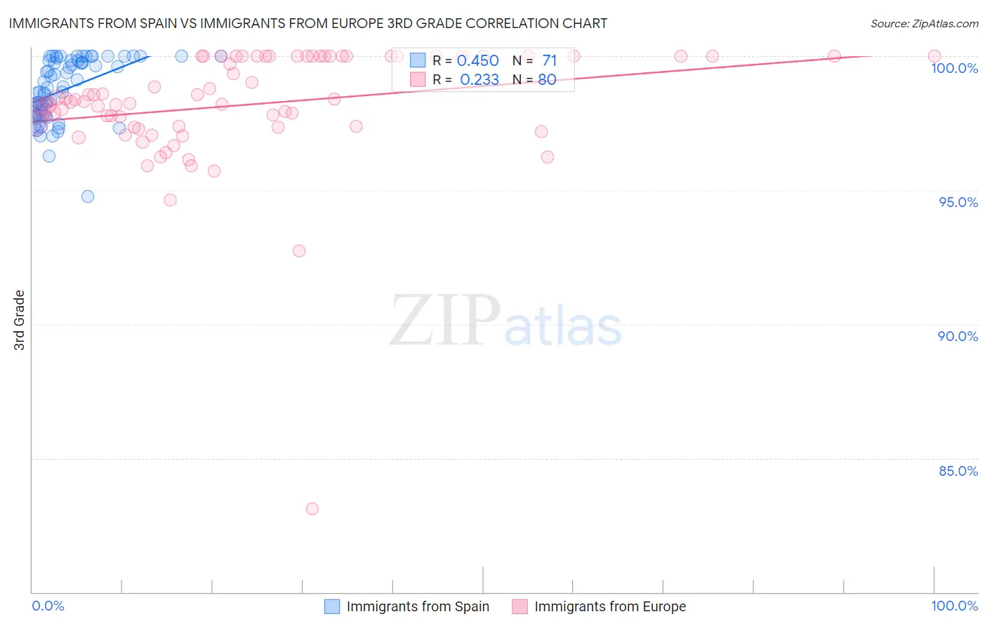 Immigrants from Spain vs Immigrants from Europe 3rd Grade