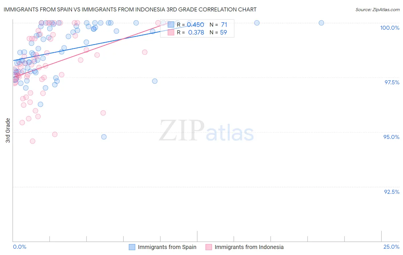 Immigrants from Spain vs Immigrants from Indonesia 3rd Grade