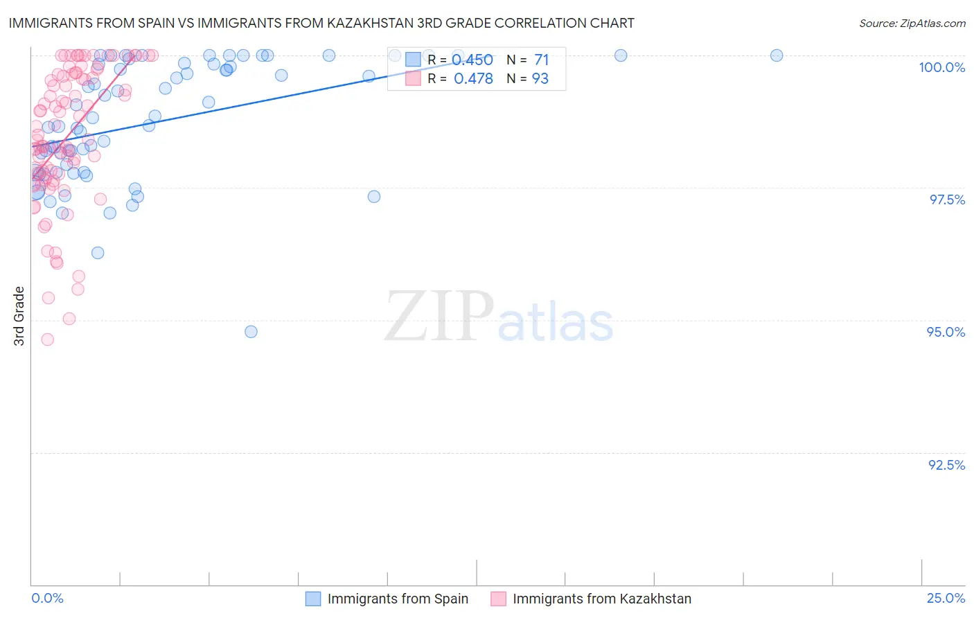 Immigrants from Spain vs Immigrants from Kazakhstan 3rd Grade