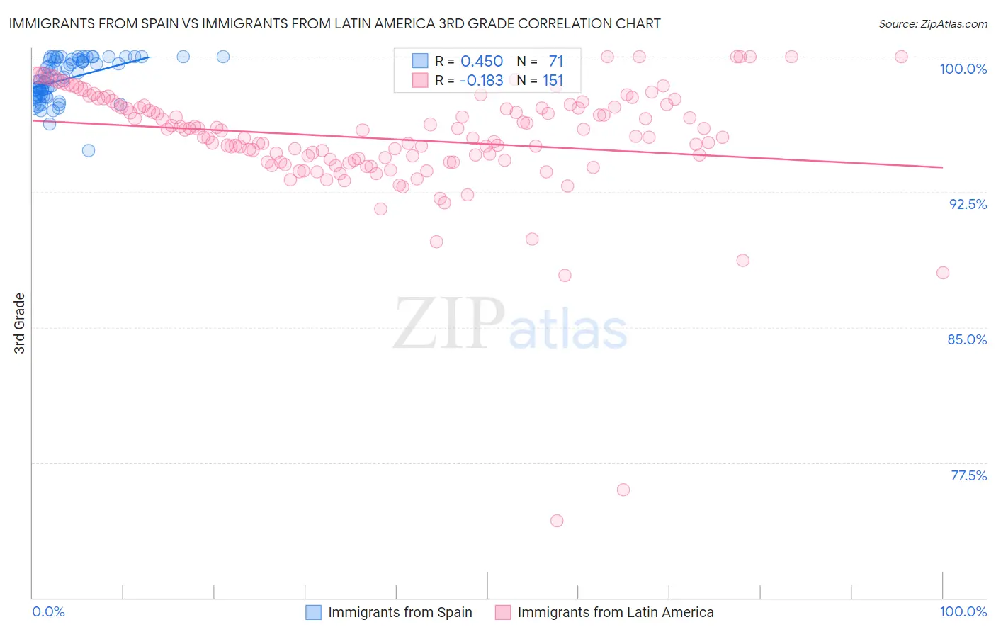 Immigrants from Spain vs Immigrants from Latin America 3rd Grade